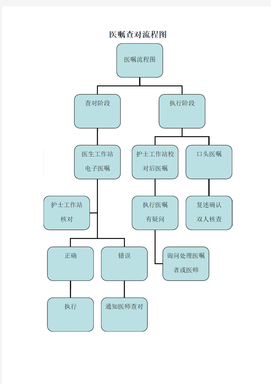 医嘱查对流程图