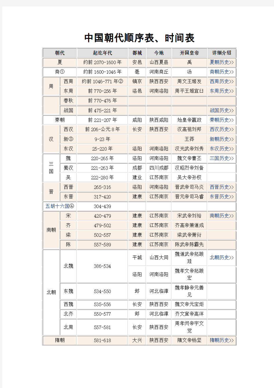 中国朝代顺序表
