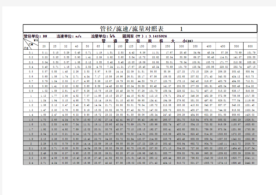 新管径流速流量对照表