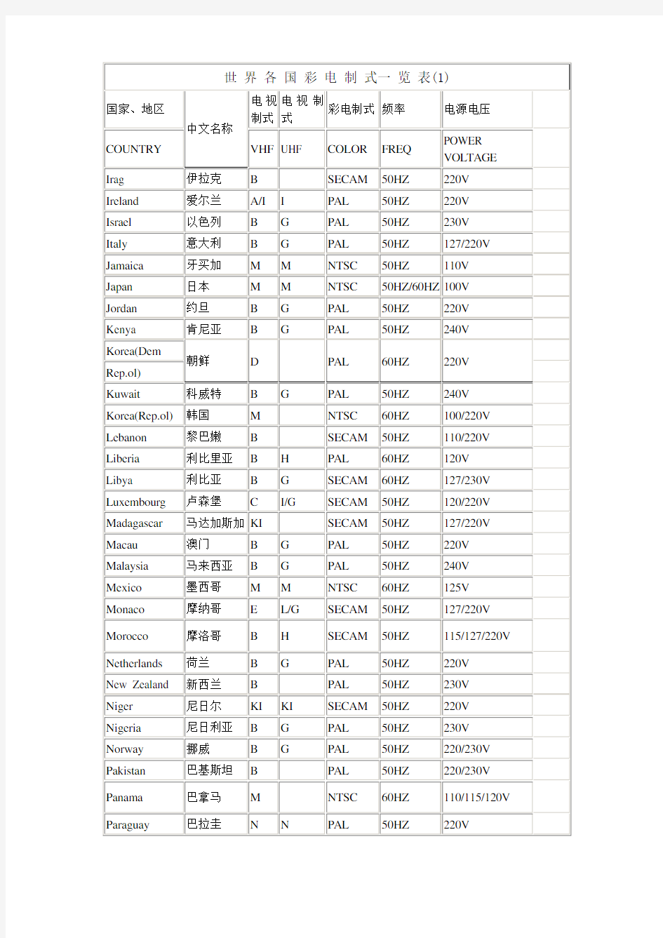 世界各国家电视制式