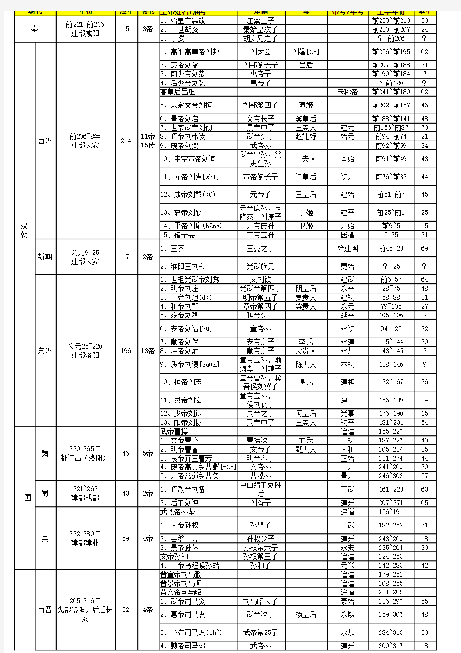 中国历代皇帝一览表