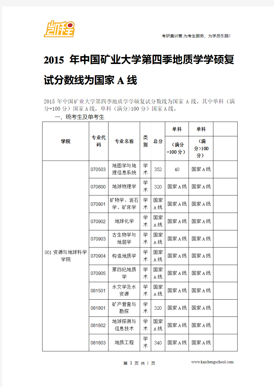 2015年中国矿业大学第四季地质学学硕复试分数线为国家A线
