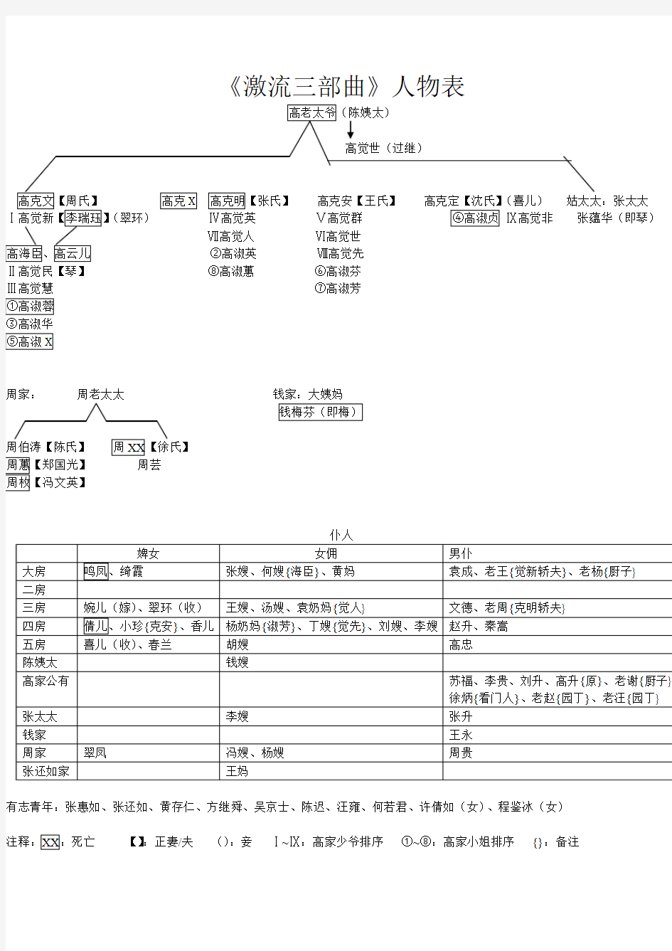 《激流三部曲》人物表