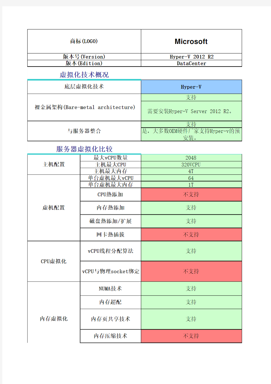 微软hyper-v和Vmware、Citrix功能对比表格