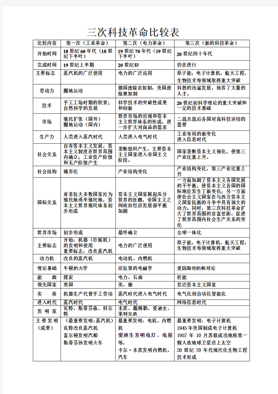 三次工业革命比较表