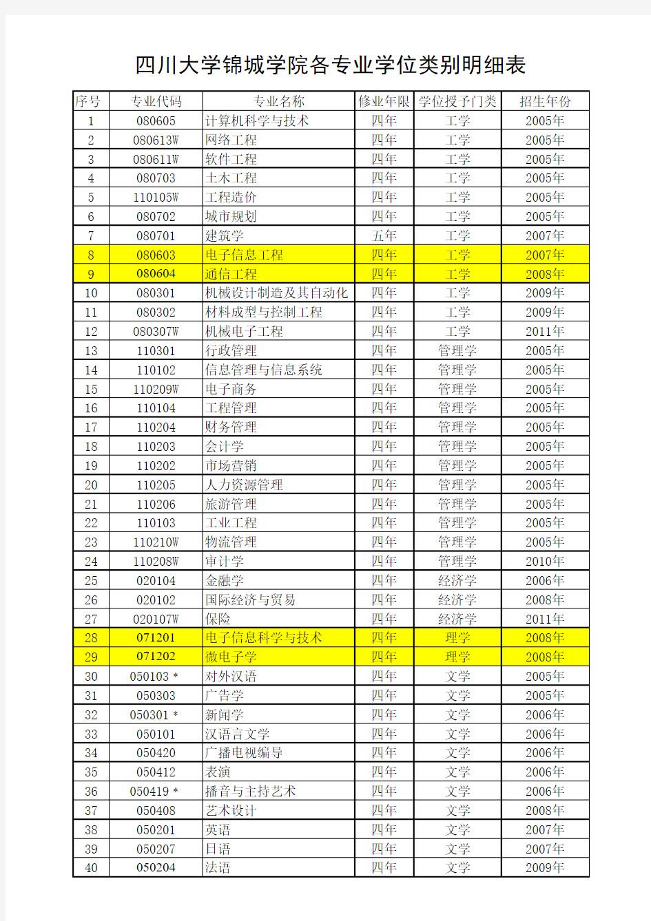 四川大学锦城学院各专业学位类别明细表