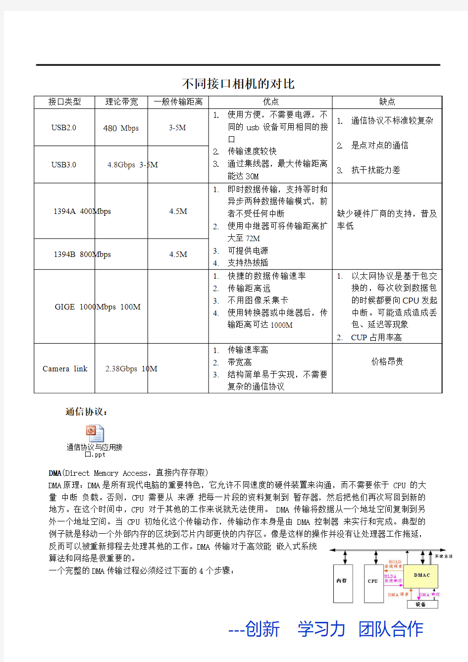 不同接口相机的对比