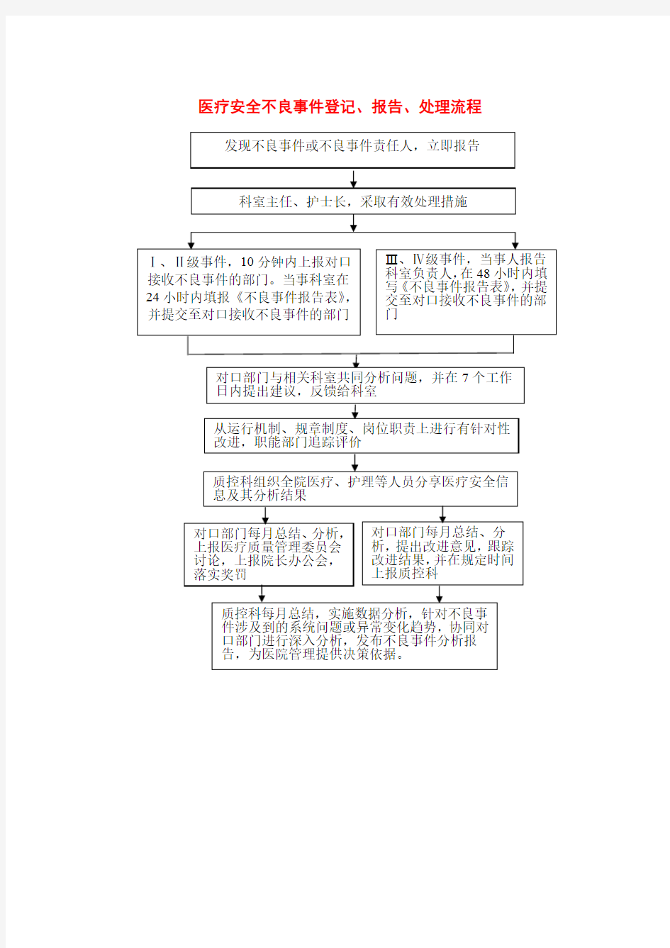 医疗安全不良事件登记