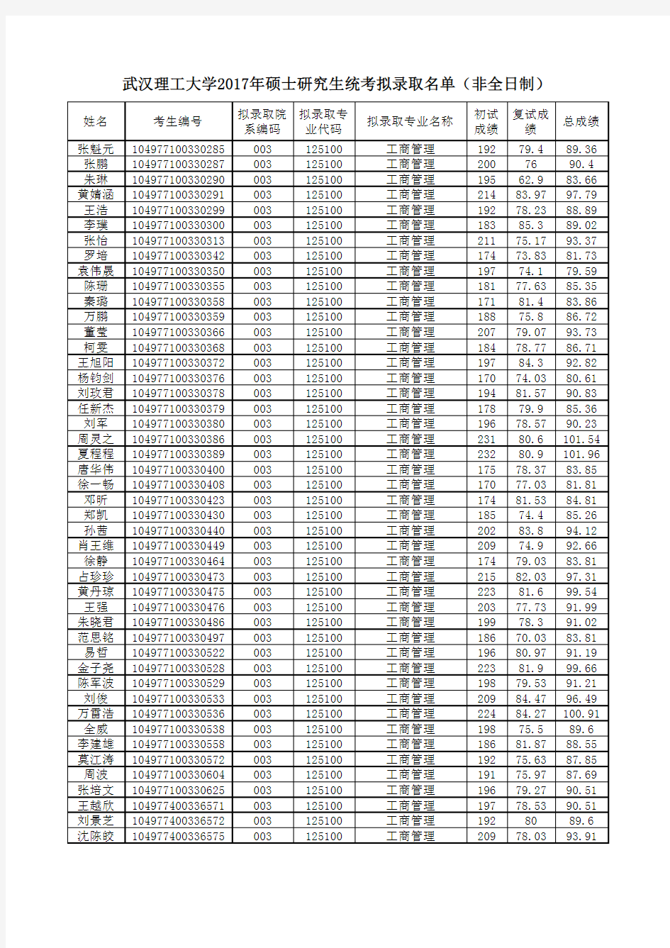 2017年硕士研究生统考拟录取名单(非全日制)0504