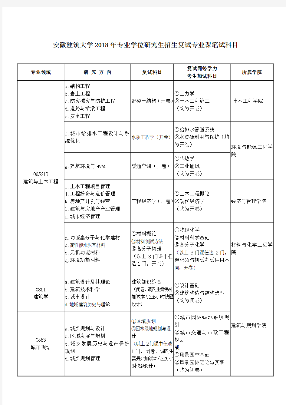 安徽建筑大学2018年专业学位研究生招生复试专业课笔试科目