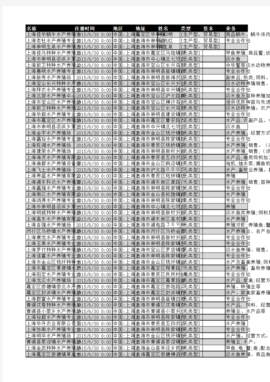 2018年上海市水产养殖企业名录243家