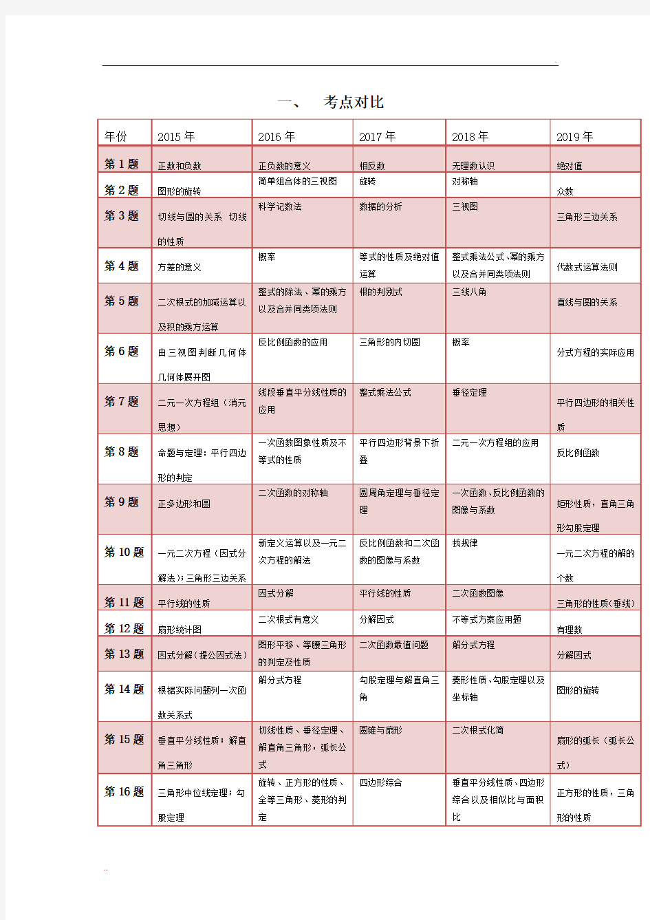 近五年中考数学试卷分析