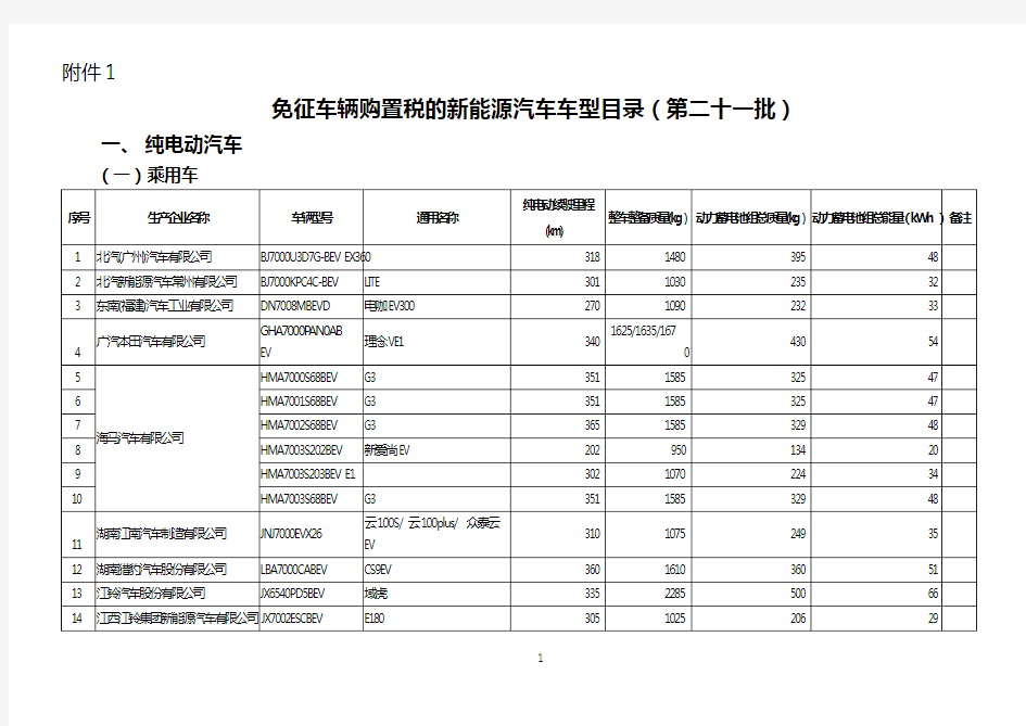 免征车辆购置税的新能源汽车车型目录(第二十一批)