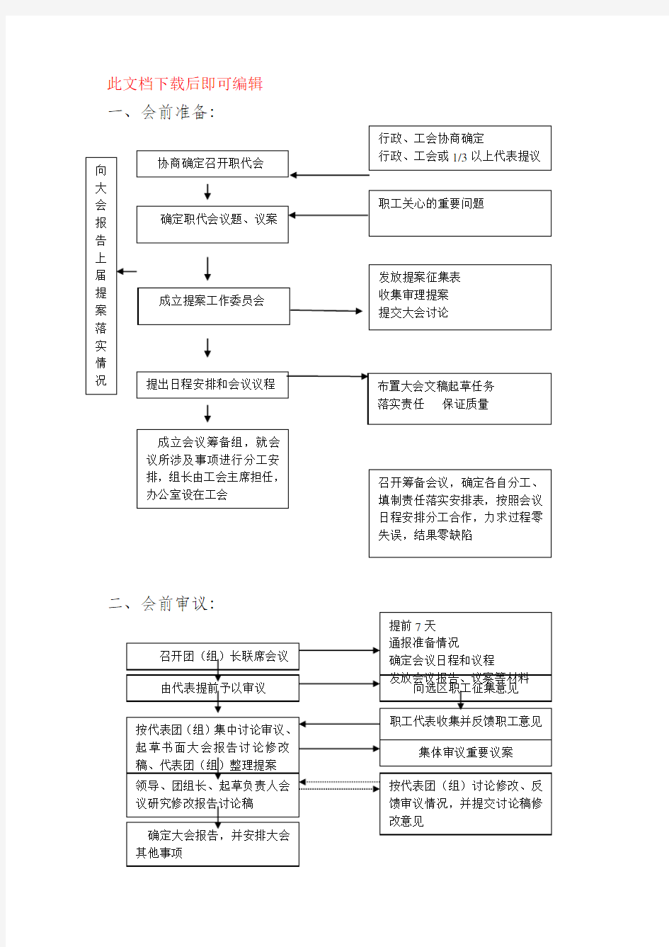 职工代表大会操作流程图(完整资料).doc