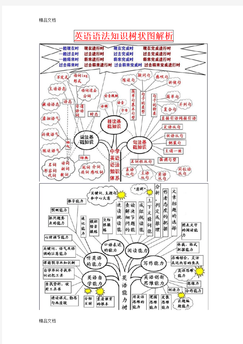 最新英语语法树状图讲解