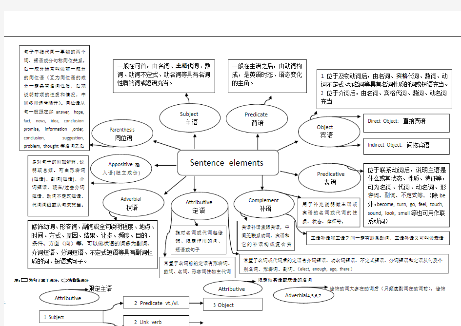 英语句子成分思维导图