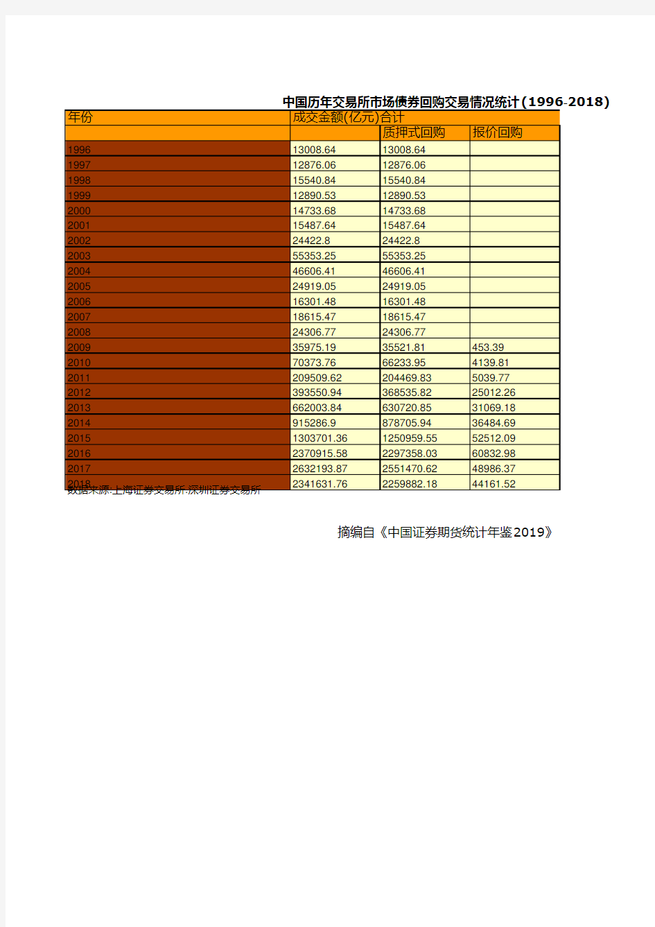 中国历年交易所市场债券回购交易情况统计(1996-2018)