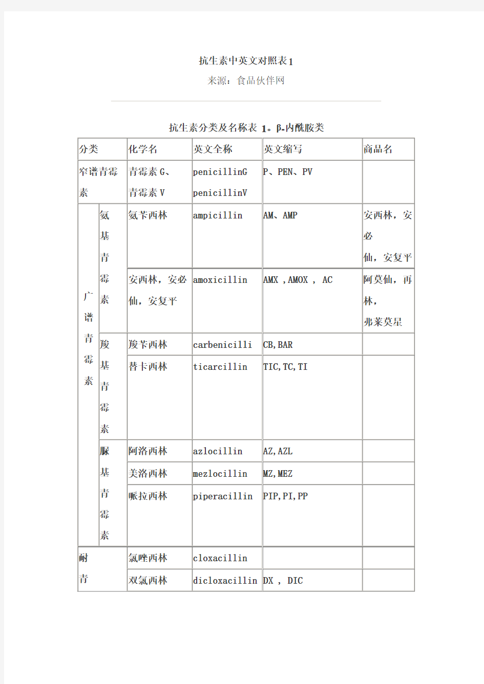 抗生素中英文对照表