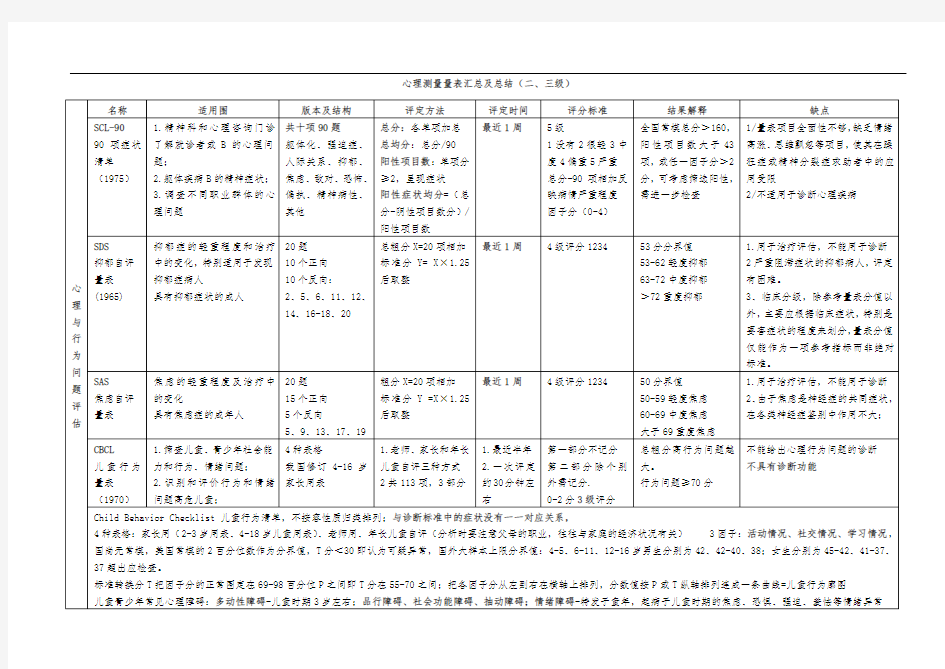 心理测量量表汇总及总结(打印版)