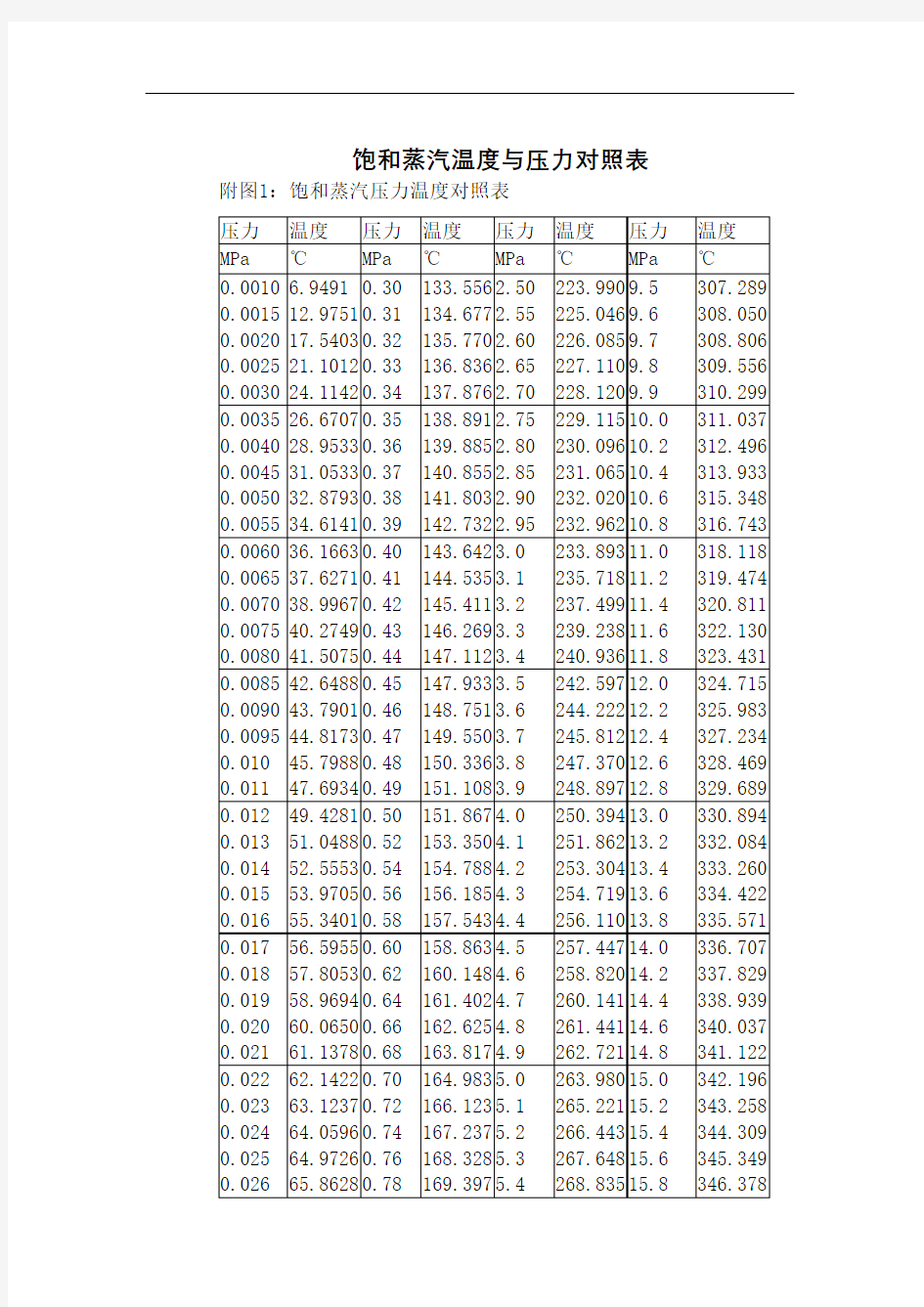 饱和蒸汽温度与压力对照表