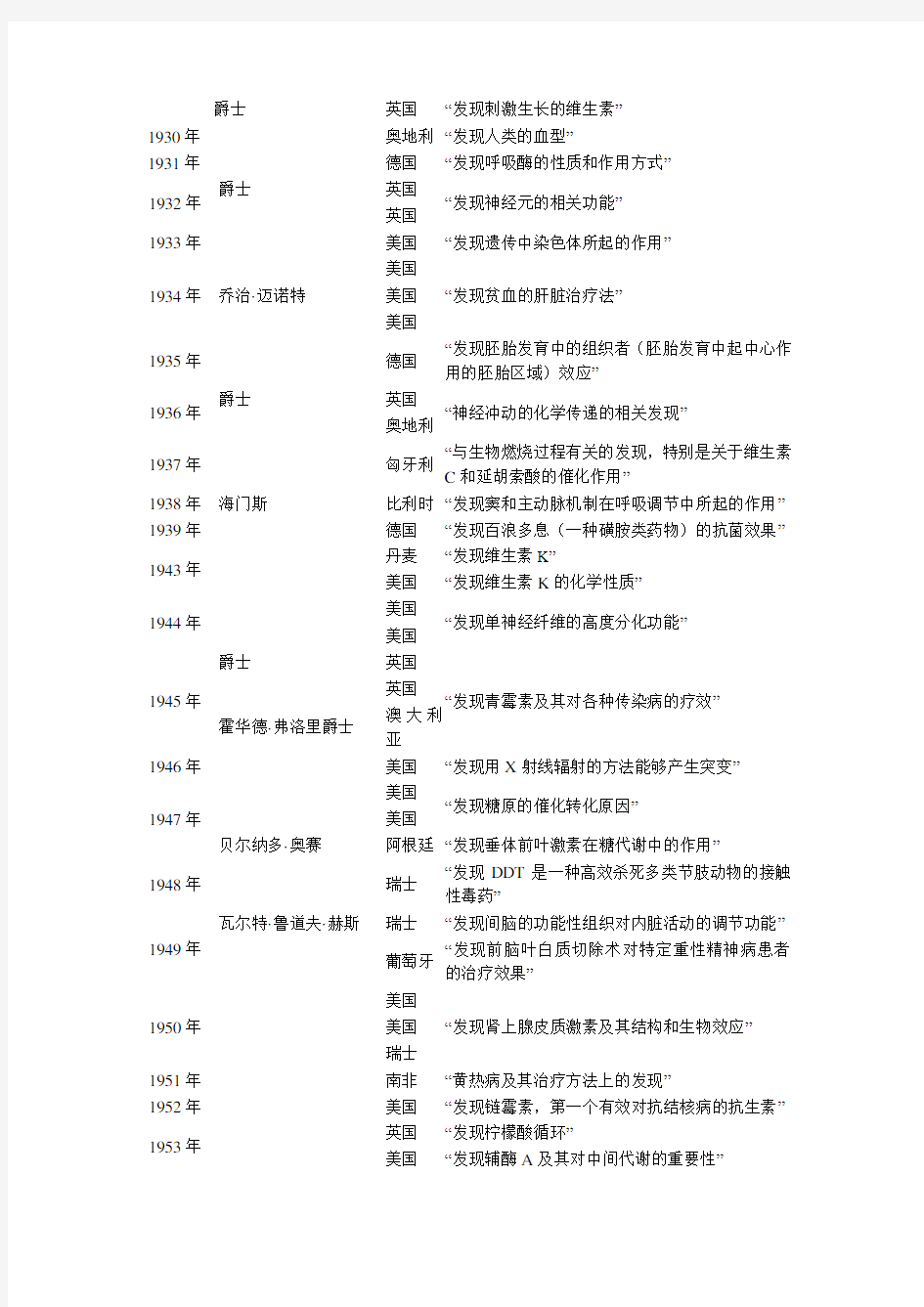 诺贝尔生理学或医学奖历年获奖者(19012016)