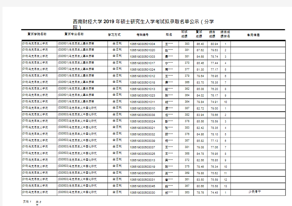 2019西南财经大学马克思主义学院硕士研究生拟录取结果公示