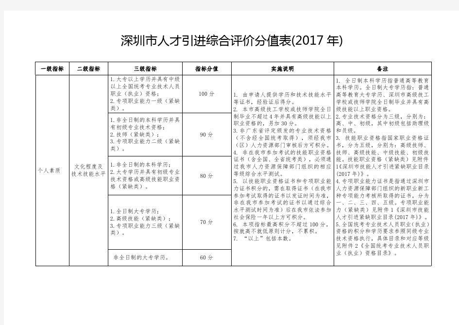 深圳市人才引进综合评价分值表(2017年)