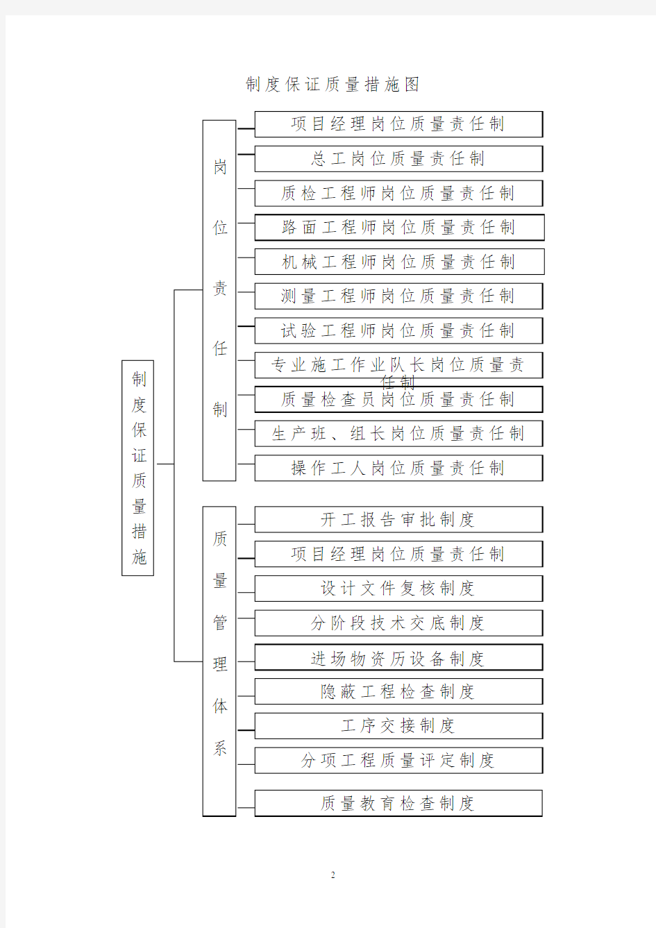 (完整版)施工单位质量保证体系