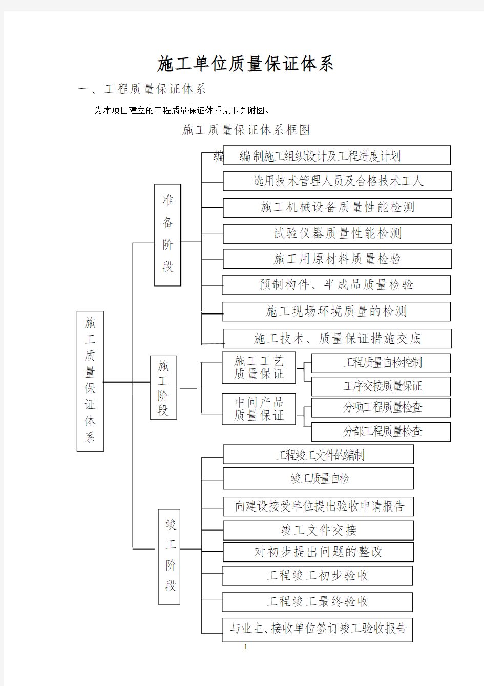 (完整版)施工单位质量保证体系