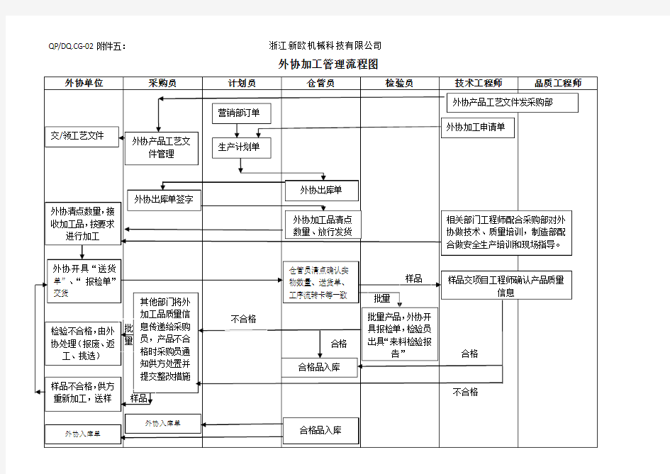 外协加工管理流程图