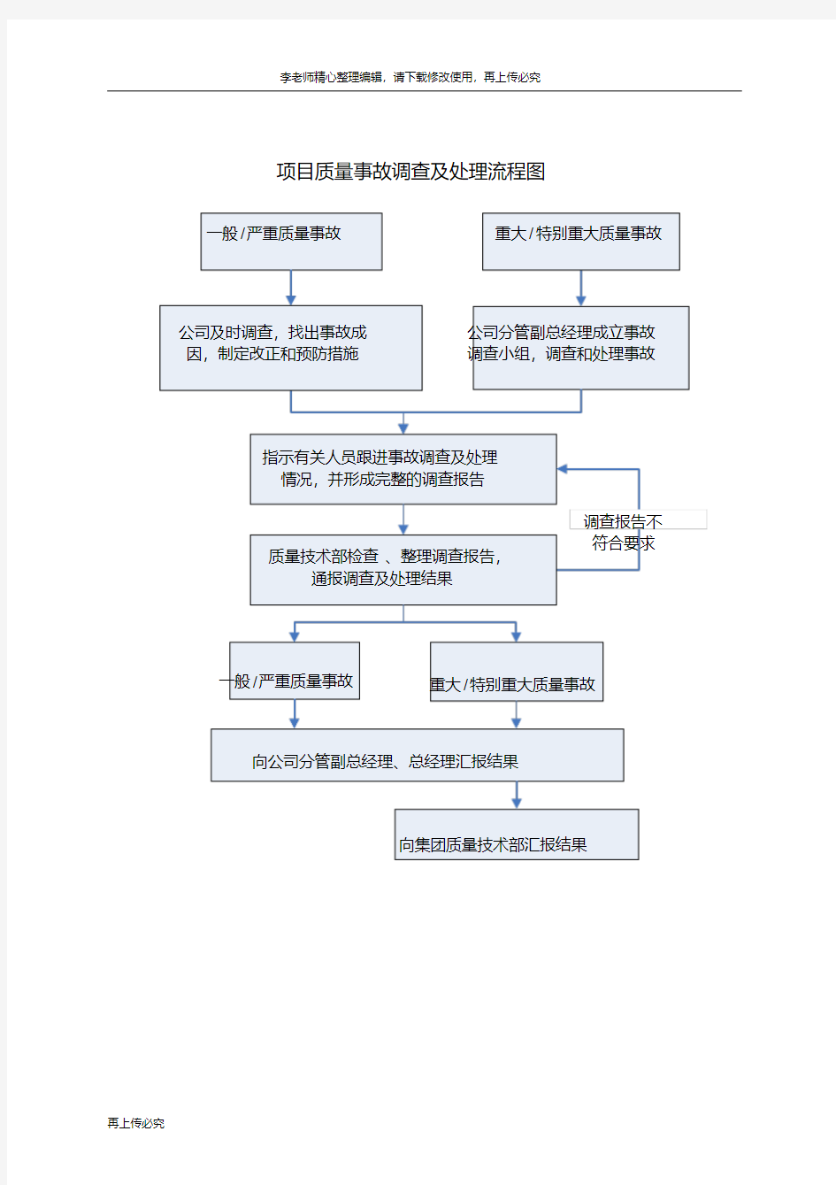 最新项目质量事故调查及处理流程图