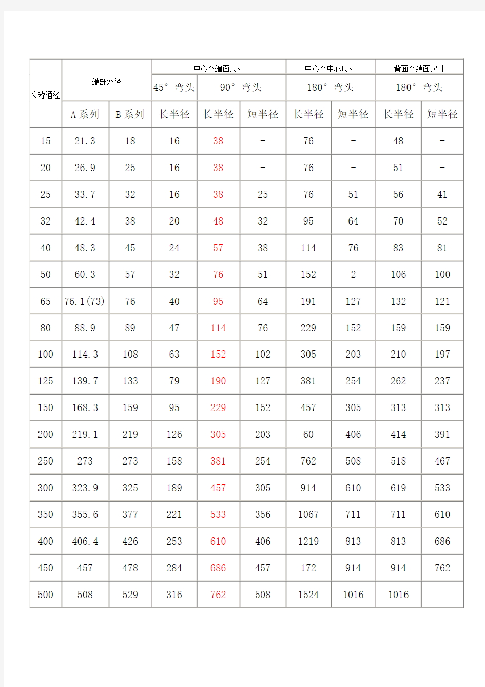 各类弯头规格及尺寸对照表