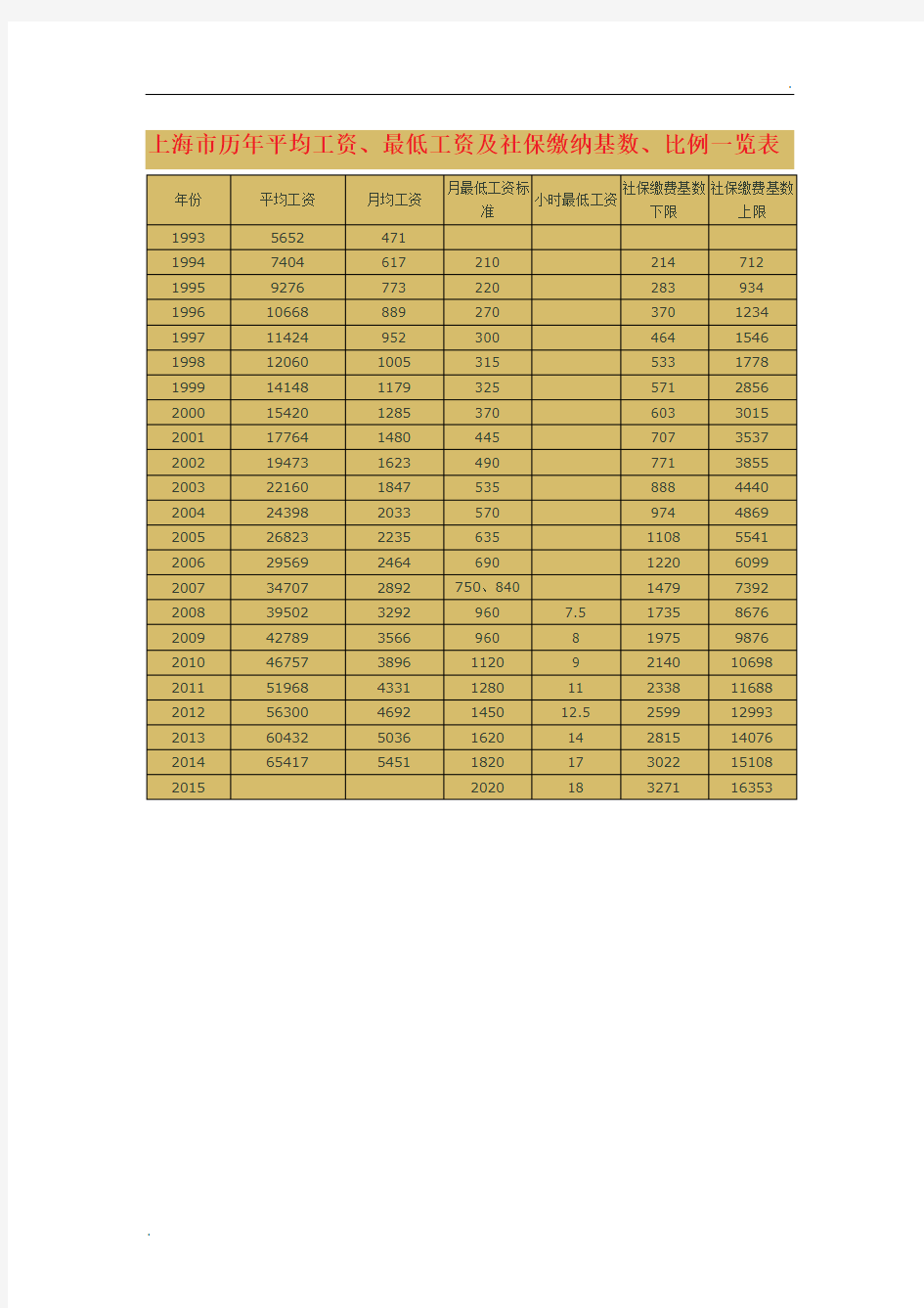上海市历年平均工资、最低工资及社保缴纳基数、比例一览表(1993年-2015年)