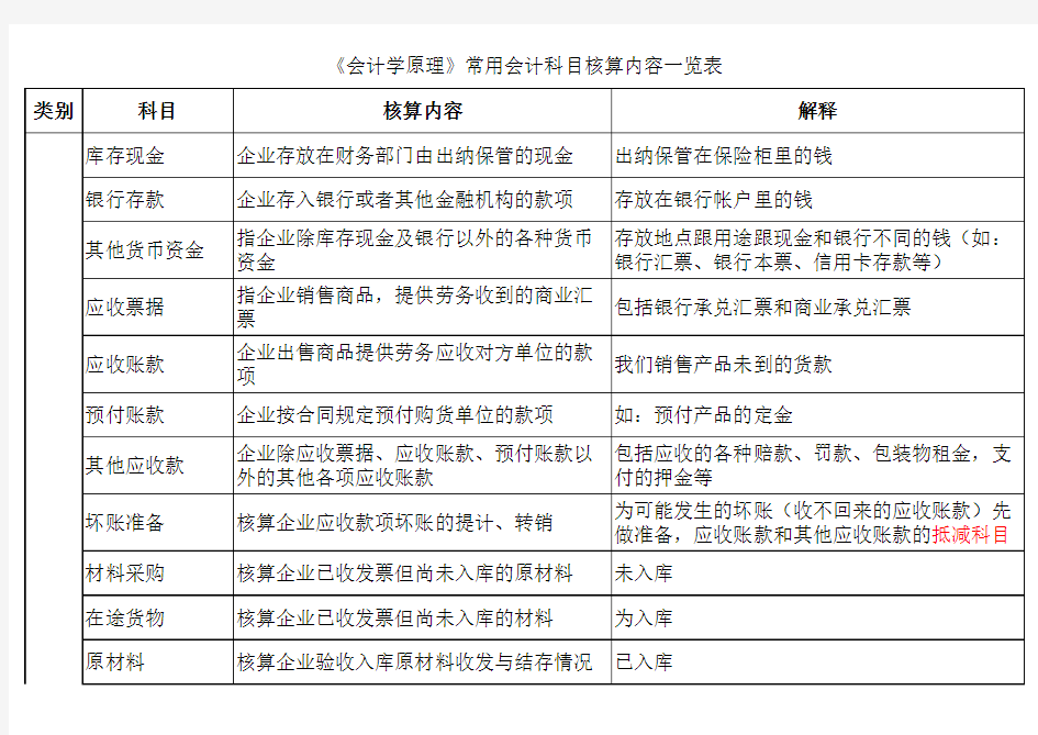 1常用会计科目核算内容一览表