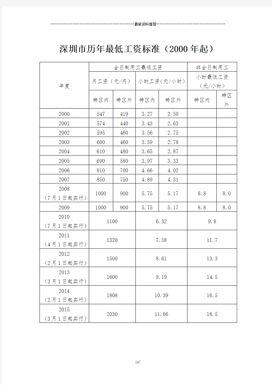 深圳市历年职工平均工资(2000年起)精编版