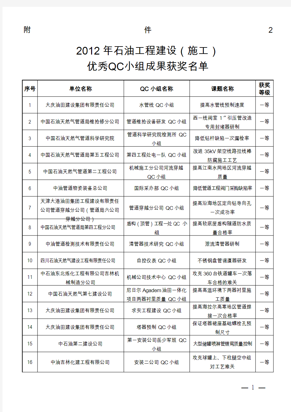 施工优秀QC小组成果获-中国石油工程建设协会