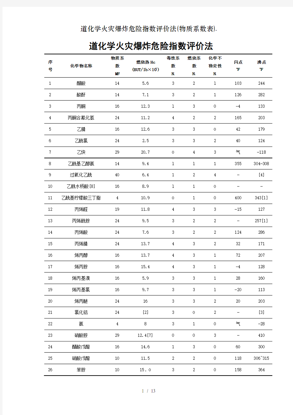 道化学火灾爆炸危险指数评价法(物质系数表).