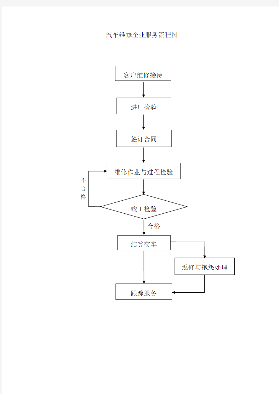 汽车维修企业服务流程图