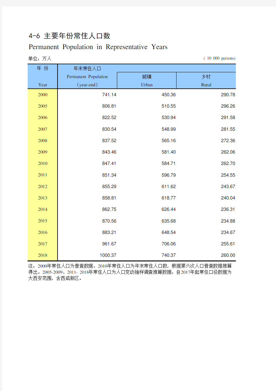 陕西省西安市2019统计年鉴数据：4-6 主要年份常住人口数(2000-2018)