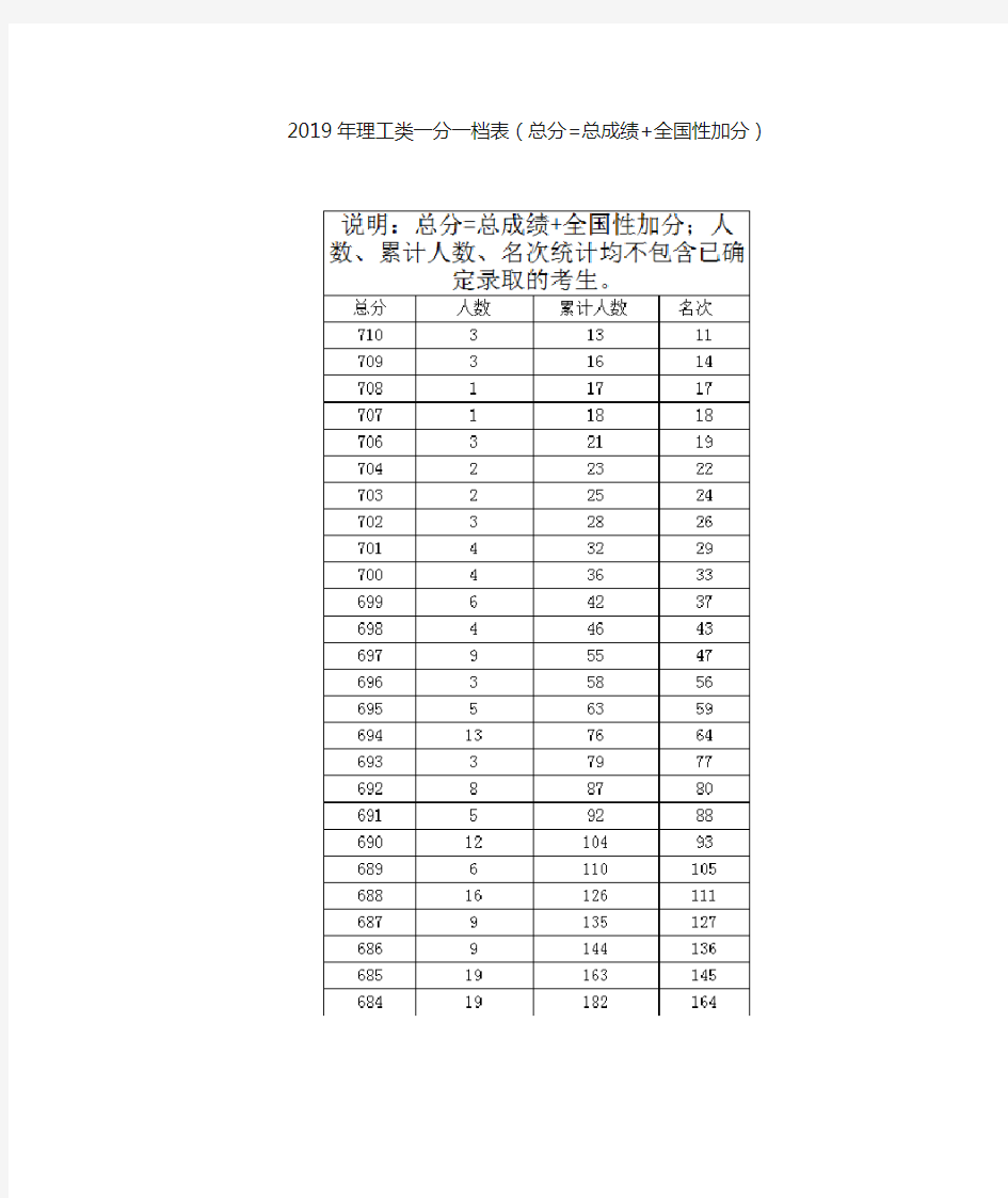 (高考志愿填报必备)2019广西高考分数线及“一分一段表”
