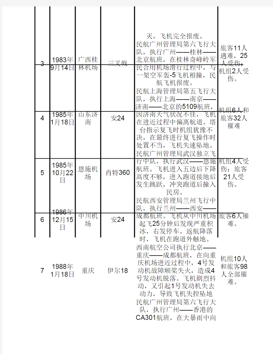 中国空难事件及赔偿数据