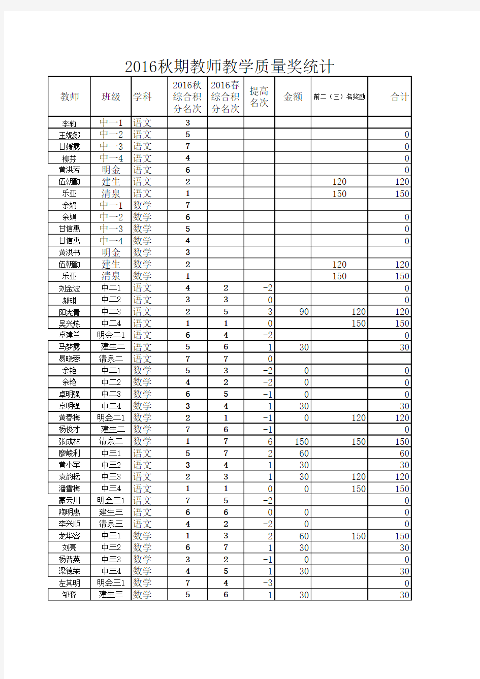 2016秋教学质量统计表