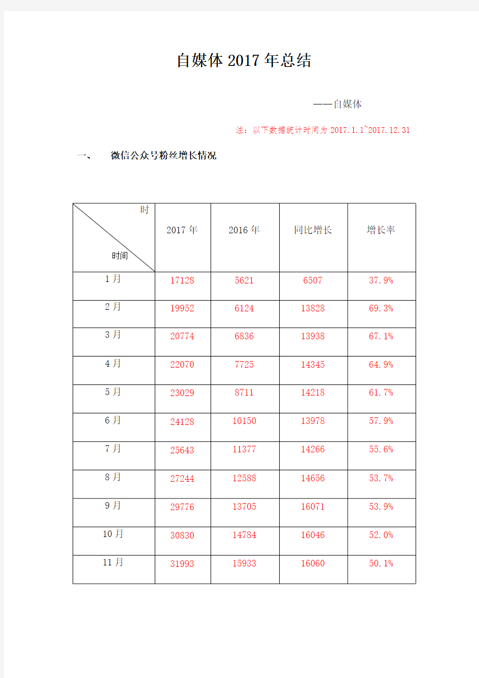 (完整版)新媒体运营自媒体年终总结含月度总结