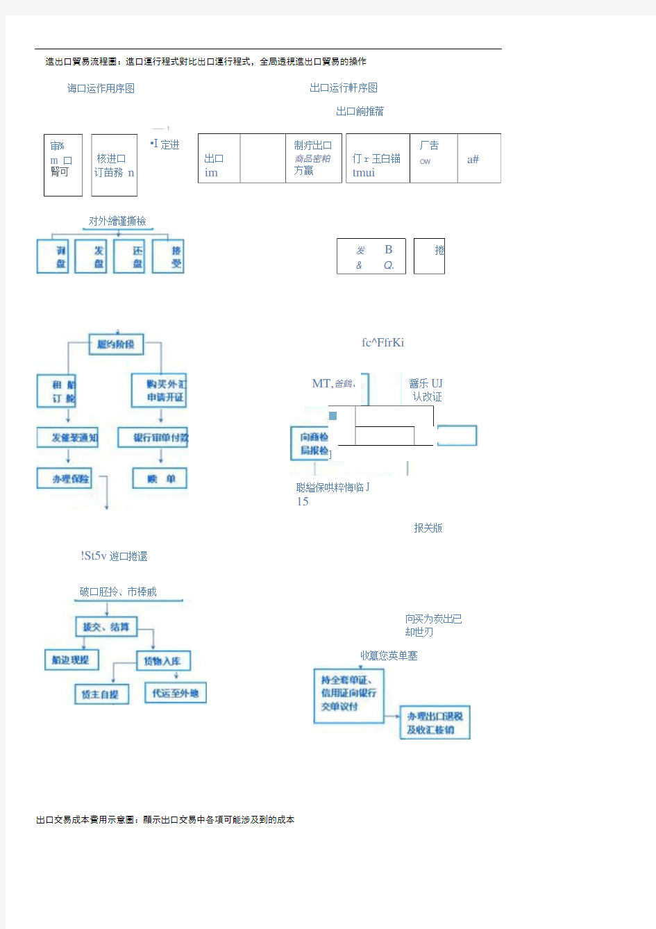 进出口贸易流程图