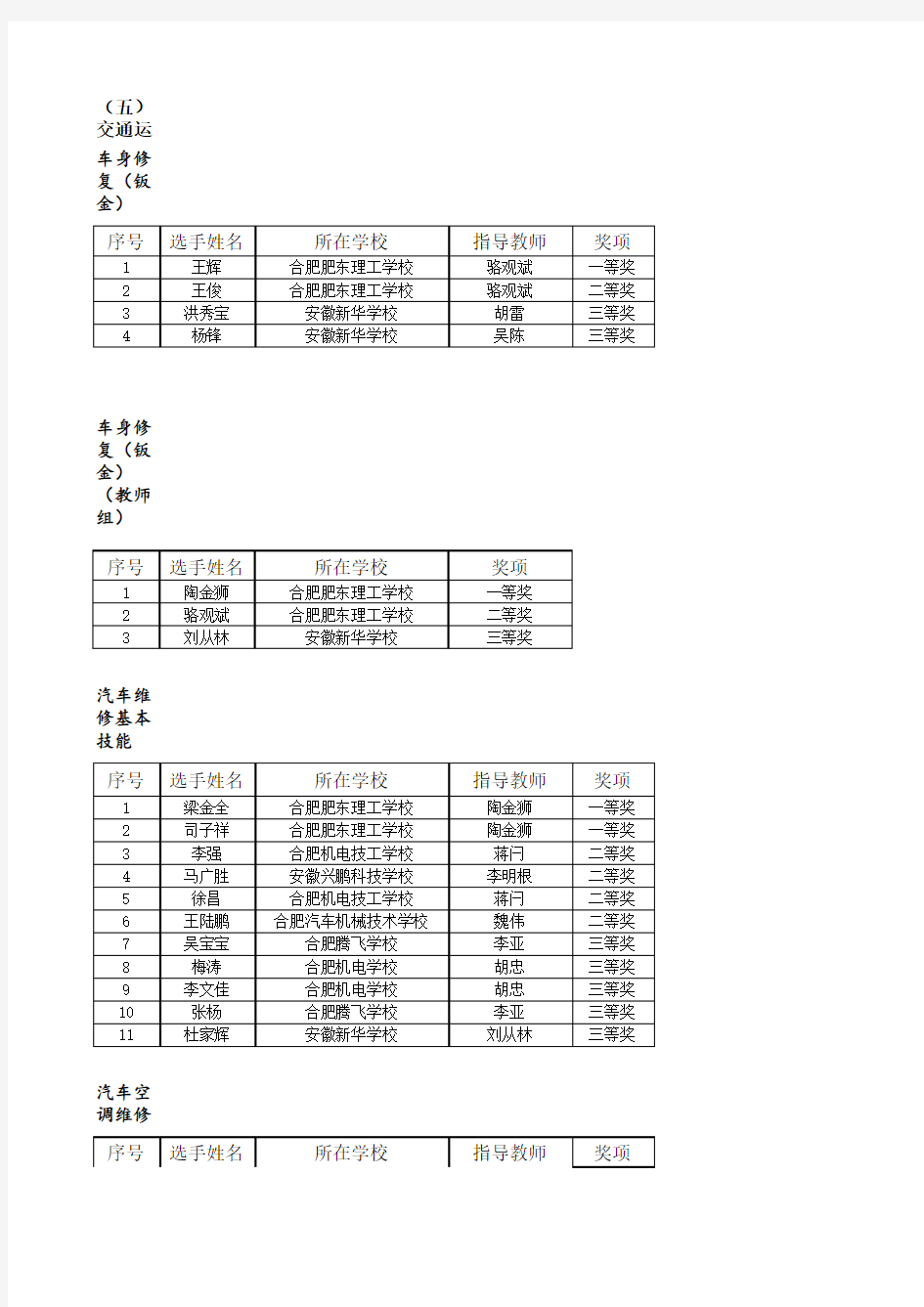 合肥市2014年中等职业学校师生技能大赛获奖情况