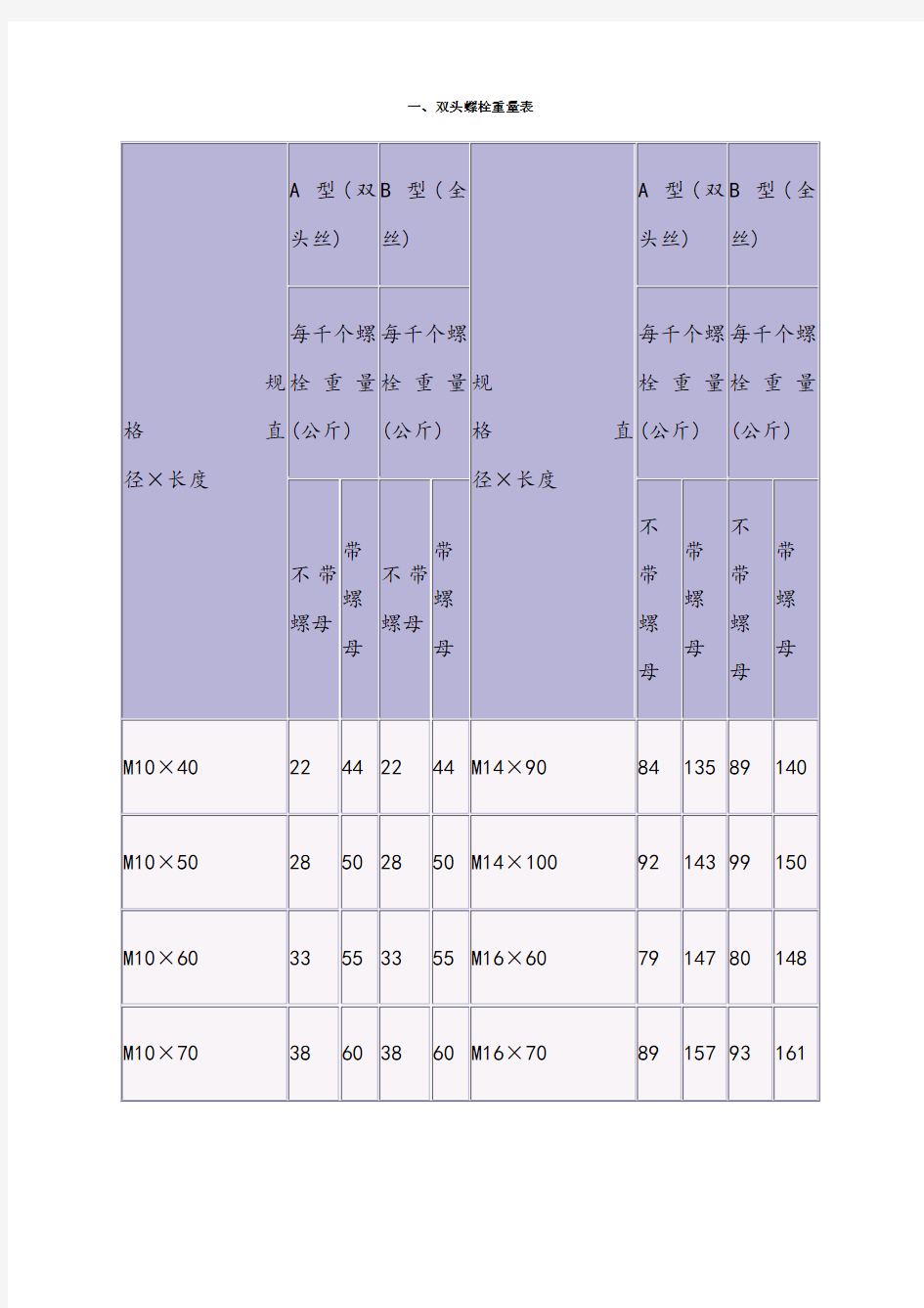 六角螺母尺寸重量表