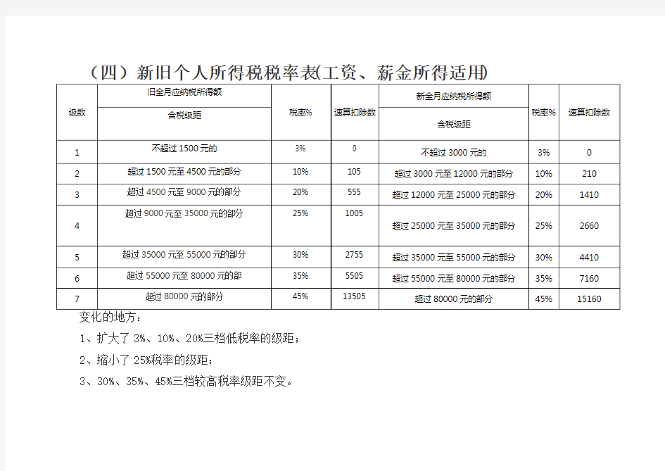 新旧个人所得税税率表(工资、薪金所得适用)