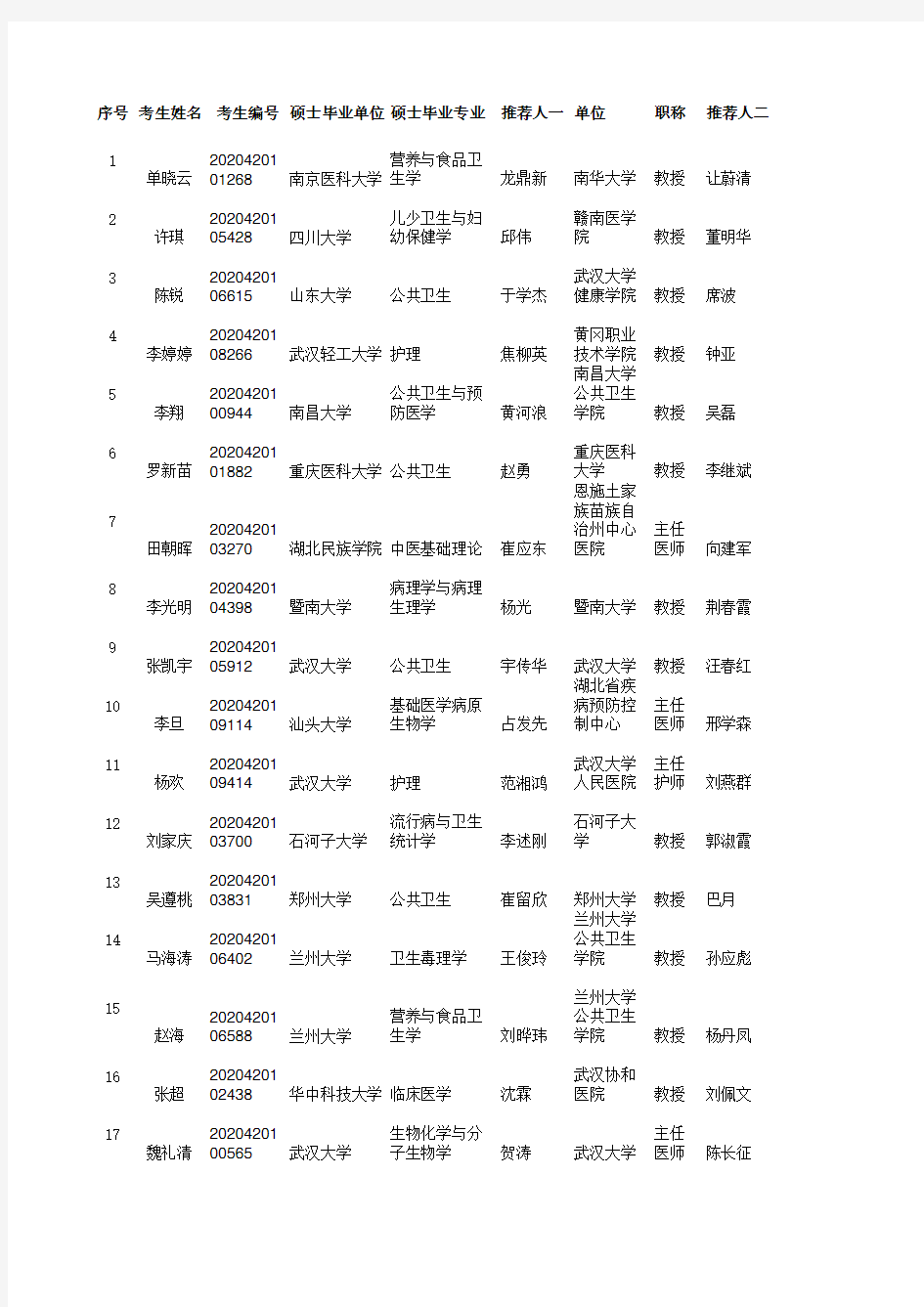 武汉大学健康学院2020年博士研究生综合考核候选人名单
