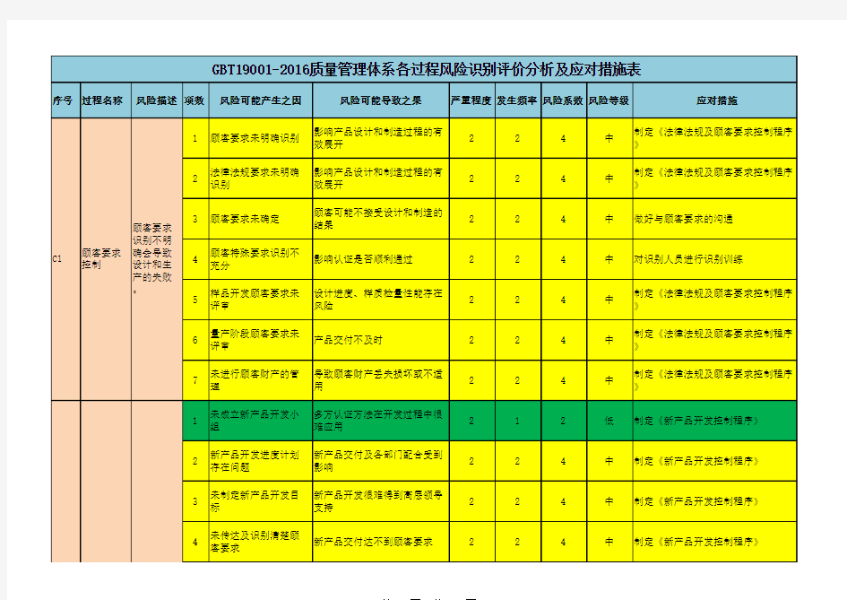 GBT19001-2016质量管理体系各过程风险识别评价分析及应对措施表