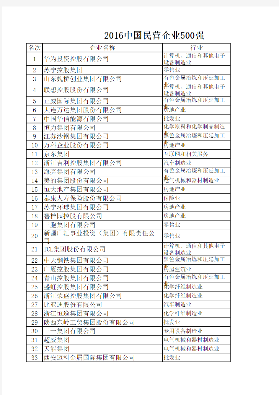 2016年世界500强、中国500强、民营500强名单